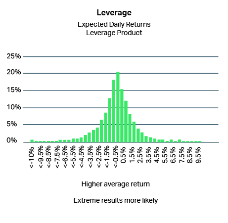 Distribution of daily returns of leverage products